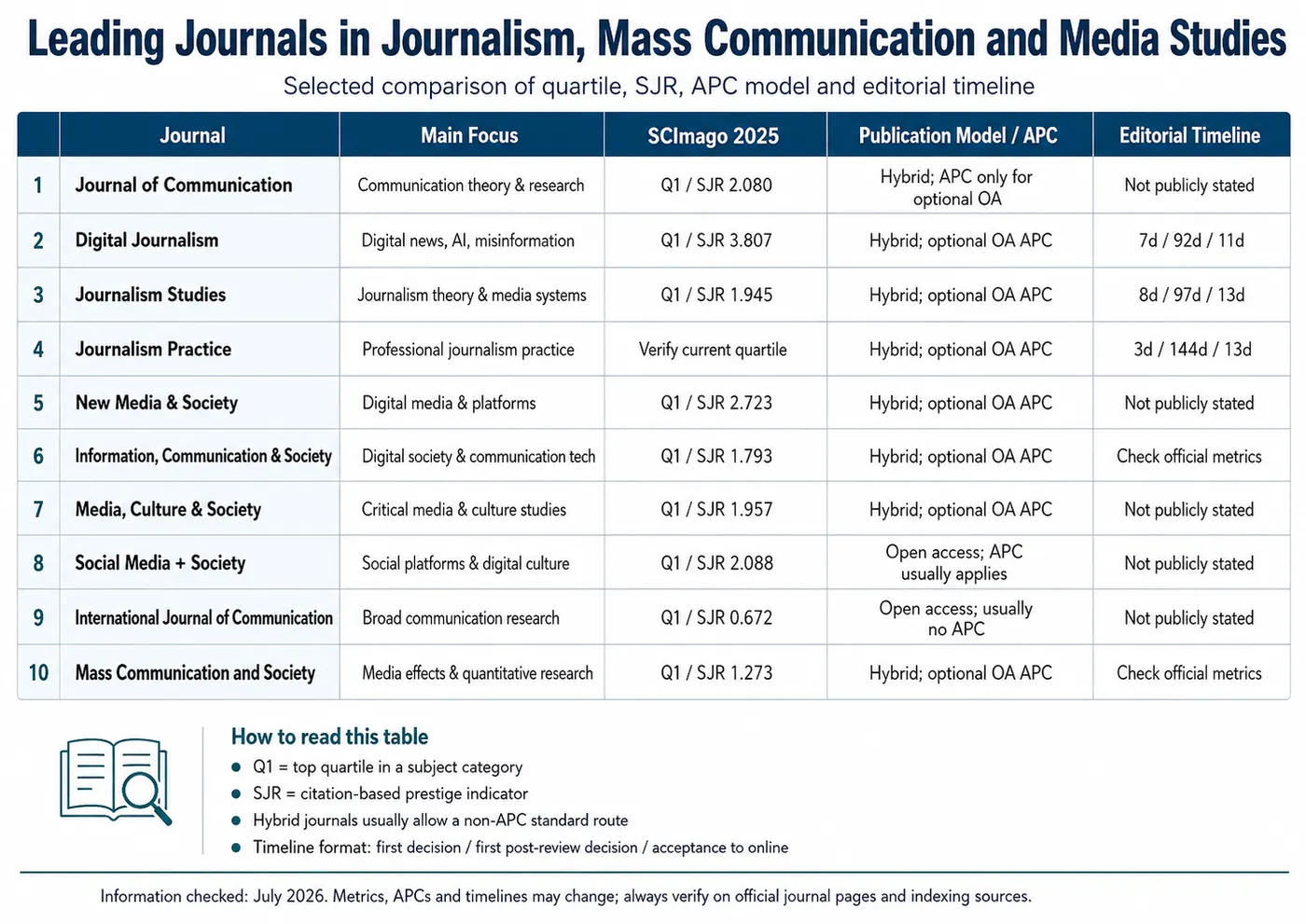 Leading Journals in Journalism, Mass Communication and Media Studies: Quartile, APC and Review Time