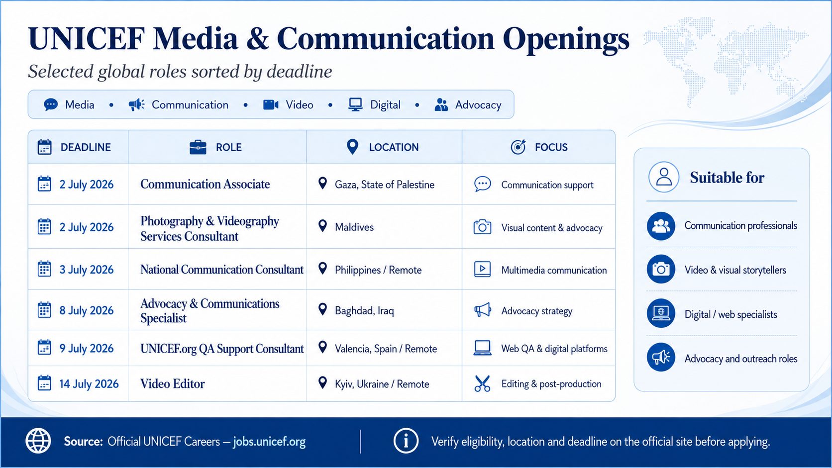 UNICEF Media and Communication Vacancies: Global Openings